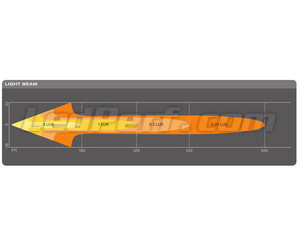 Graphique du faisceau lumineux COMBO de la Barre LED Osram LEDriving® LIGHTBAR FX250-CB