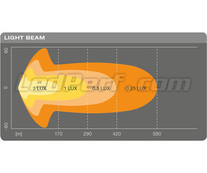 Graphique du faisceau lumineux COMBO de la Barre LED Osram LEDriving® LIGHTBAR SX500-CB