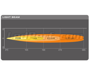 Graphique du faisceau lumineux longue portée SPOT de la Barre LED Osram LEDriving® LIGHTBAR SX180-SP
