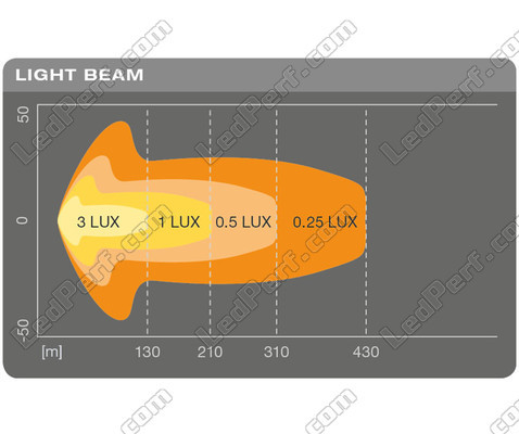 Graphique du faisceau lumineux COMBO de la Barre LED Osram LEDriving® LIGHTBAR SX300-CB