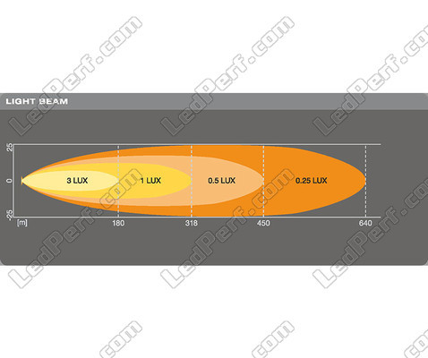 Graphique du faisceau lumineux SPOT de la Barre LED Osram LEDriving® LIGHTBAR VX250-SP
