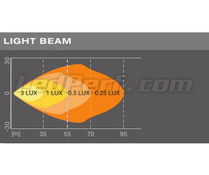 Graphique du faisceau lumineux WIDE du Phare de Travail LED Osram LEDriving® LIGHTBAR MX85-WD