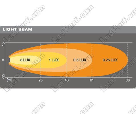 Graphique distance faisceau lumineux Phares de travail LED Osram LEDriving® CUBE VX70-WD