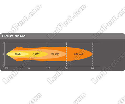 Graphique du faisceau lumineux SPOT du Phare de Travail LED Osram LEDriving® LIGHTBAR MX85-SP