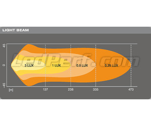 Graph for the Combo light beam of the Osram LEDriving® LIGHTBAR VX500-CB LED bar