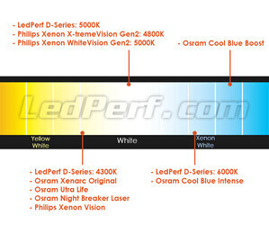 Comparison by colour temperature of bulbs for Chrysler 300 (II) equipped with original Xenon headlights.