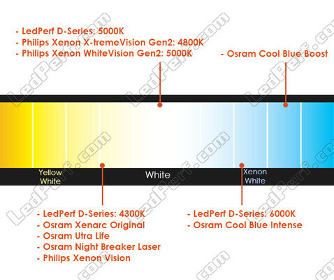 Comparatif par température de couleur des ampoules pour Acura MDX (II) équipée de phares Xenon d'origine.