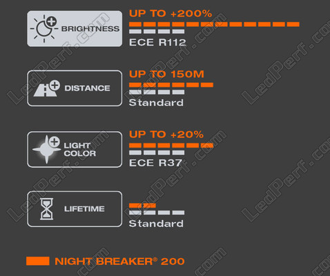 Characteristics of the white light produced by the H4 OSRAM Night Breaker® 200 bulbs - 64193NB200-HCB